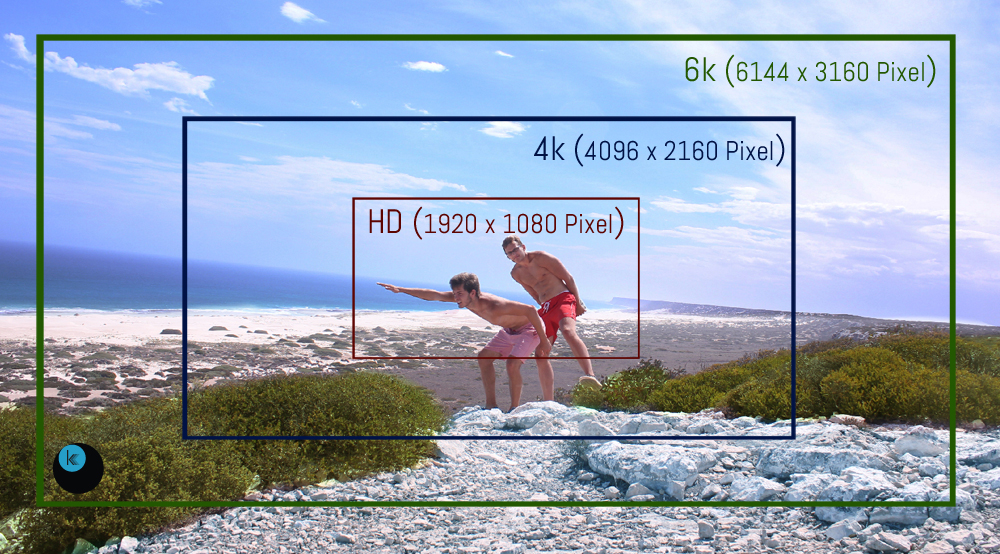Das Bild zeigt verschiedene Einstellungsgrößen bei Kameras. Es wird der Unterschied zwischen HD, 4K und 6K gezeigt.